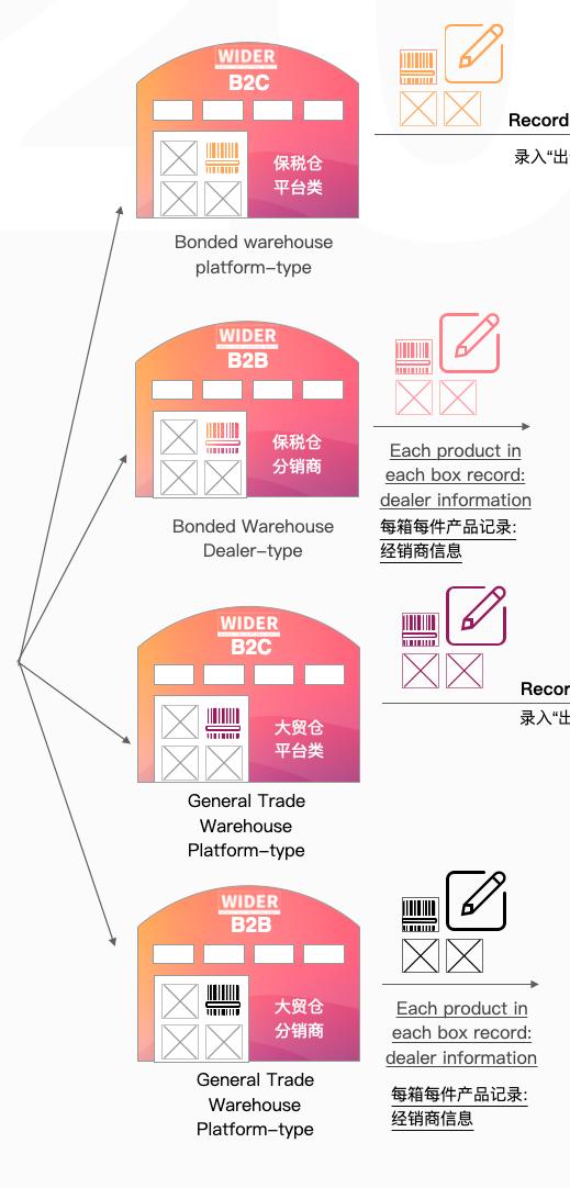 WIDER traceability system supporting sales — end-to-end code recording and query platforms